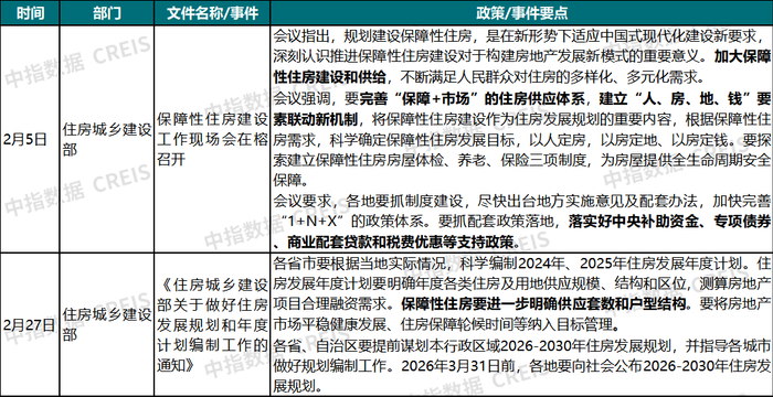资料来源：中指研究院整理
