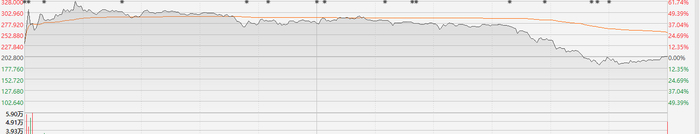 注：优必选的表现