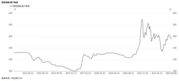 （国产焦煤指数）