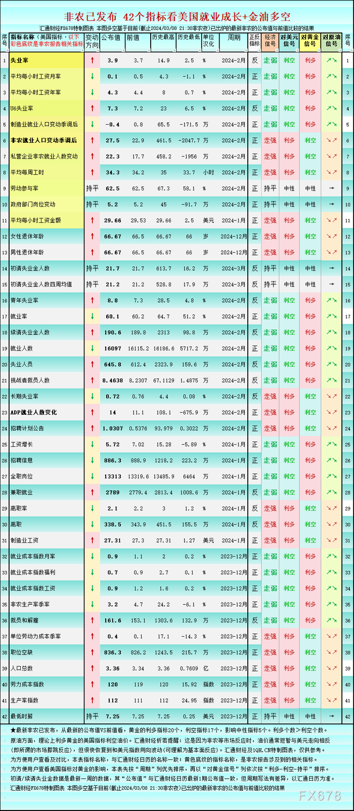 （上图1：42个就业数据最新一览，来源：汇通财经特制图表）