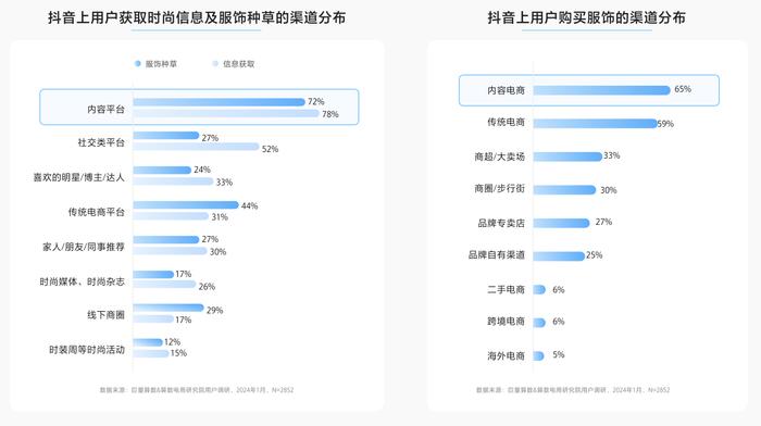 根据《报告》最新调研数据,超七成消费者倾向通过内容平台获取时尚