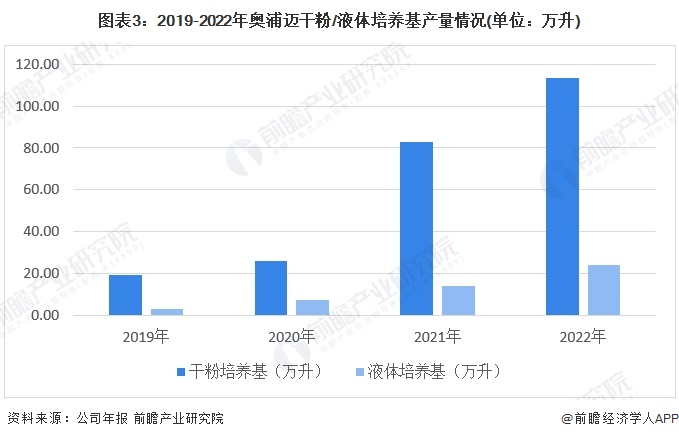 注：根据行业惯例，干粉培养基的规格通常按升计量。