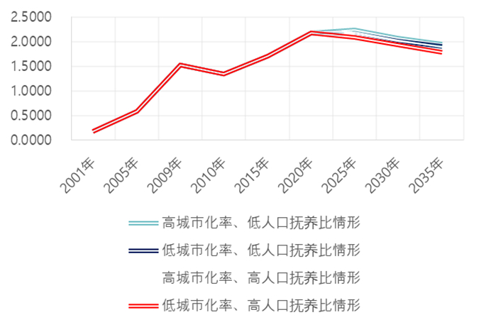 图4 2015-2035年中国商品住宅潜在增长指数   本图由课题组成员李超博士绘制
