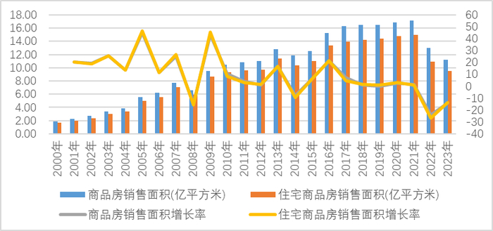 图1 中国城镇商品房和商品住房销售面积及其增长率（2000-2023）