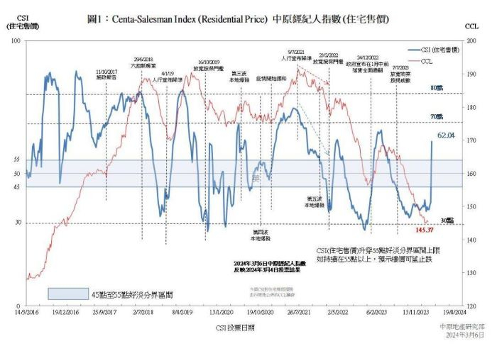 图源：中原地产网站