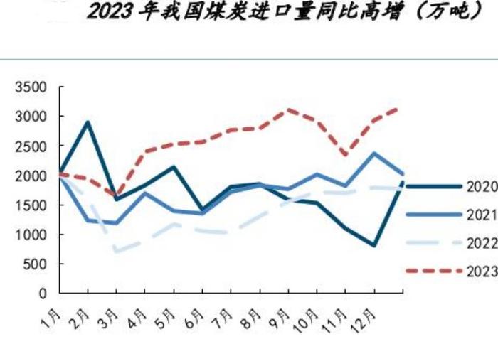 （海关总署数据、国金证券研报）