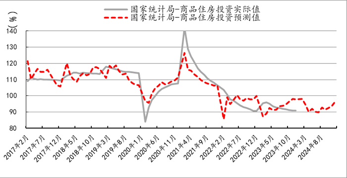 图3 2024年中国城镇商品住房投资增长预测