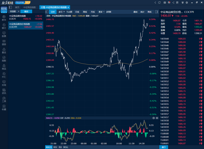 中证商品期货价格指数日内走势图（来源：新华财经专业终端）