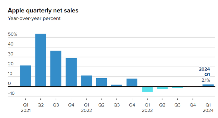 图片来源：苹果公司财报