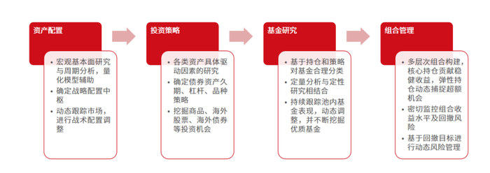 数据来源：鑫元基金