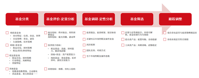 数据来源：鑫元基金