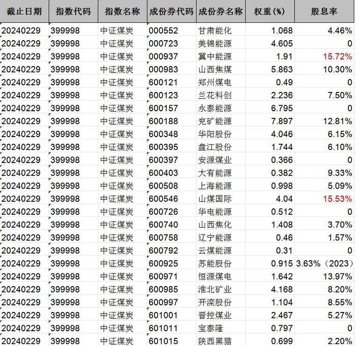 （中证煤炭指数成分股股息率对比）