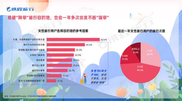 图源：《2024女性旅行消费洞察报告》