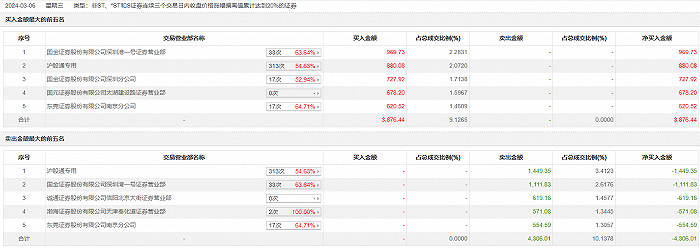 图片：安彩高科2024年3月6日龙虎榜情况，来源：东方财富Choice数据。