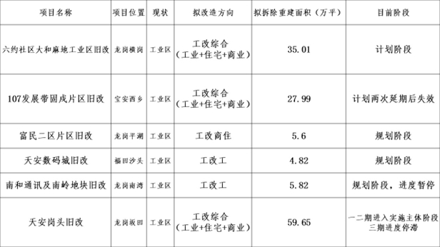 数据来源：产城园区评论整理