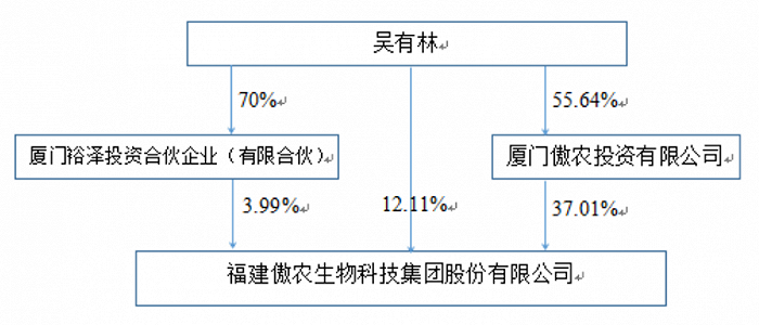 2022年傲农生物实控人股权情况，图源：公司年报