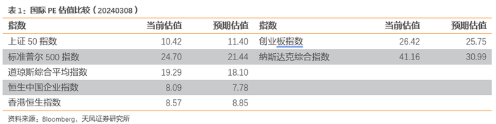 数据来源：Bloomberg，天风证券研究所