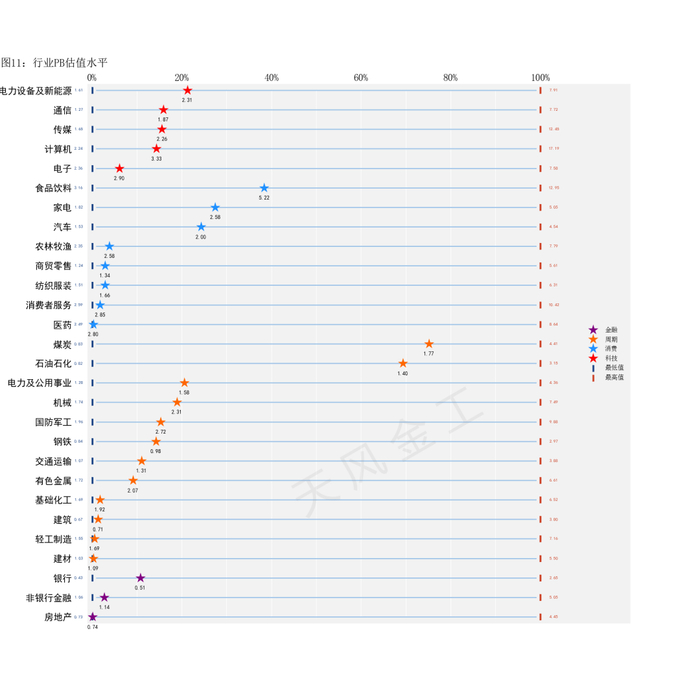 数据来源：Wind，天风证券研究所