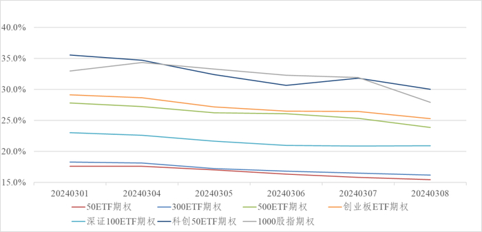 图4：金融期权近一年隐含波动率变化