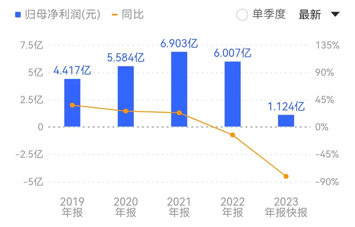 2023年国家骨科耗材集采落地后，公司净利润大幅缩水。来源：同花顺
