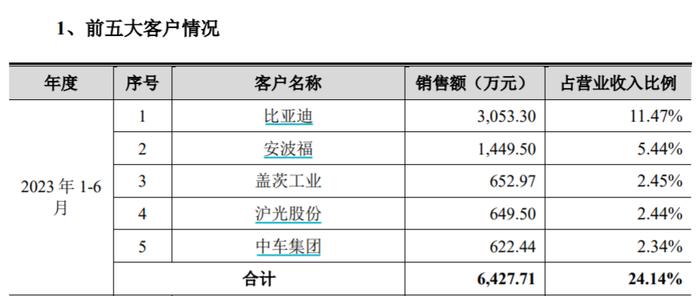 图片来源：公司招股书