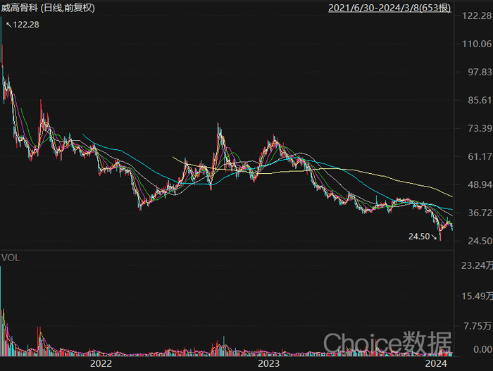 自上市以来，威高骨科市值蒸发超过373亿元。来源：Choice