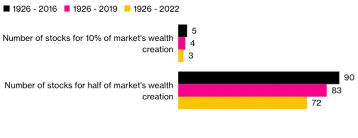 来源：Hendrik Bessembinder