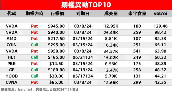 vol/oi：是期权成交量与该合约未平仓数的对比值，较高的vol/oi表明市场在新建数量异常的仓位