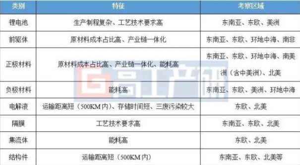 （图源：GGII）