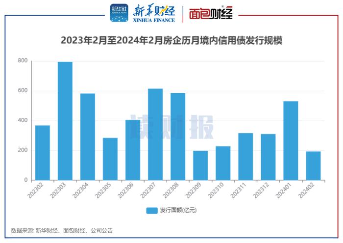 图1:2023年2月至2024年2月房企历月境内信用债发行规模
