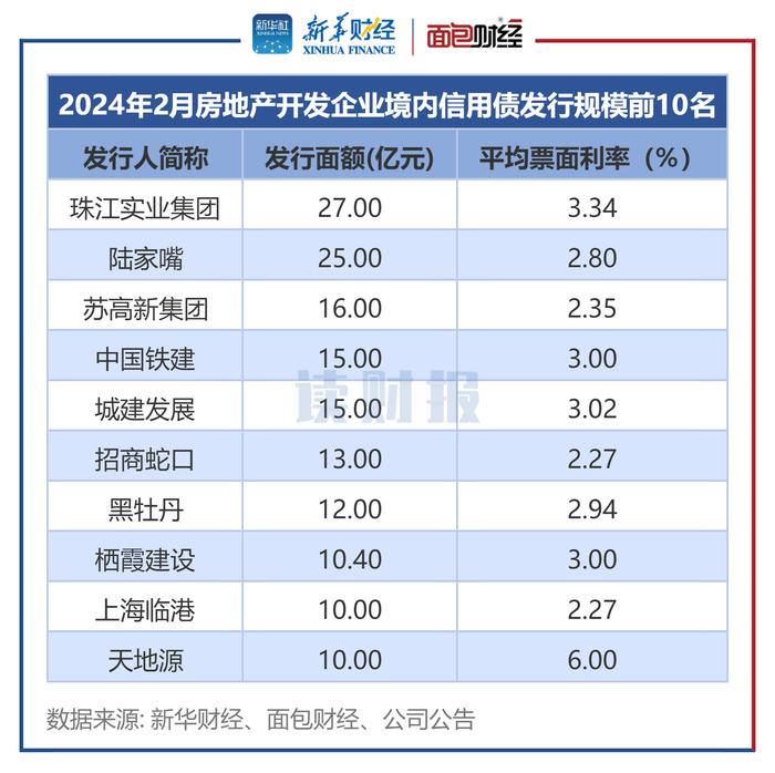 图3:2024年2月房地产开发企业境内信用债发行规模前10名