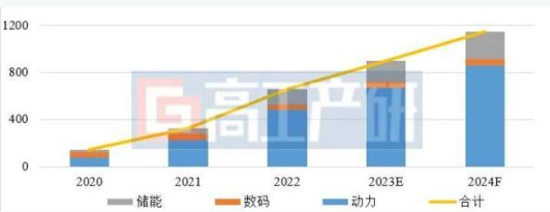 （图源：GGII）