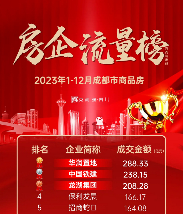 图据：CRIC克而瑞