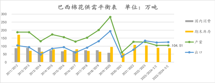 所有数据来源：USDA，国投安信期货
