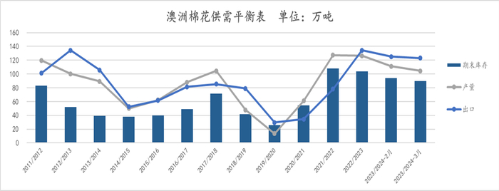 所有数据来源：USDA，国投安信期货