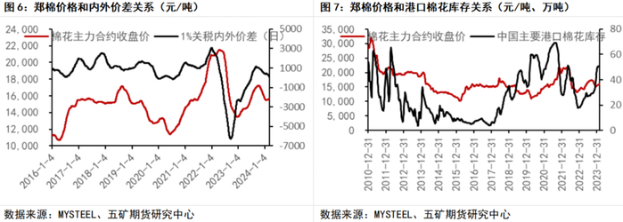 来源：五矿期货