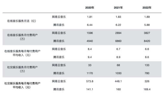 2020年~2022年，网易云音乐与腾讯音乐部分数据对比。图/中国新闻周刊整理自财报