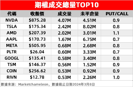 PUT/CALL：统计上榜个股在交易日中未平仓的看跌与看涨期权持有比例