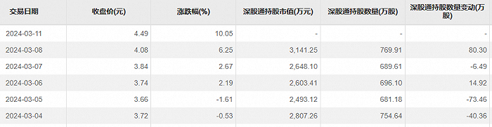 图片：豫能控股近期深股通持股情况，来源：东方财富Choice数据。