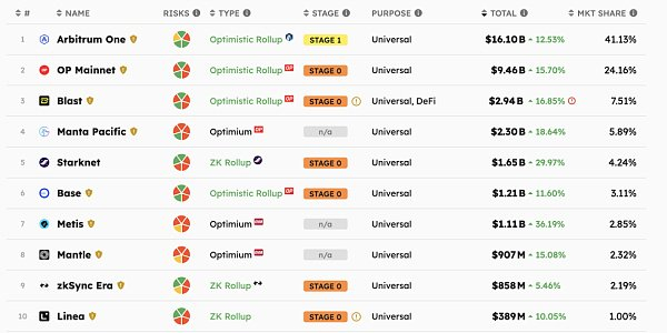 以太坊链上各Layer2项目TVL增长情况一览，数据来源：L2BEAT