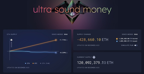 过去532天比特币和以太坊通胀/通缩数据趋势图，来源：ultrasound.money