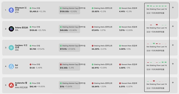质押市值排名前五公链一览，数据来源：stakingrewards