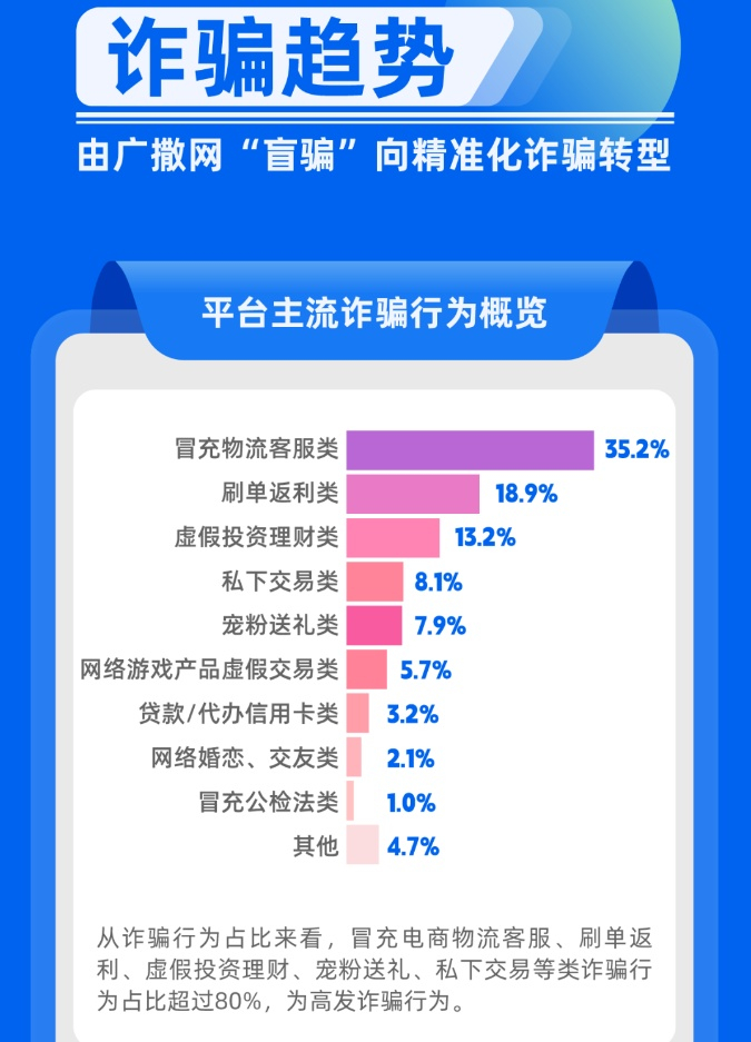 2023快手反诈治理报告图源： 快手大数据研究院