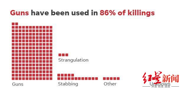 ▲86%的“谋杀后自杀”案都为枪支作案