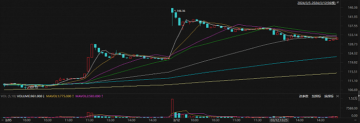 图片：国盾量子近日股价表现，来源：东方财富Choice数据。