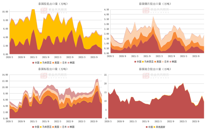 数据来源：泰国海关，QinRex，紫金天风期货研究所