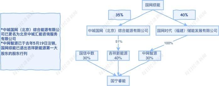 国宁睿能2022年11月时的股权结构。 图片来源：记者制图