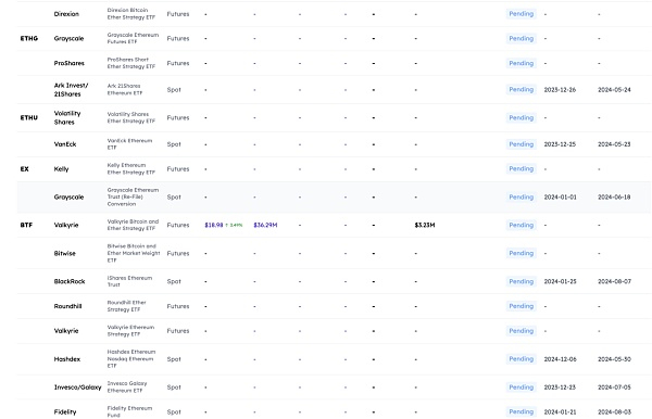 以太坊现货/期货 ETF申请情况跟踪图表，来源：blockworks