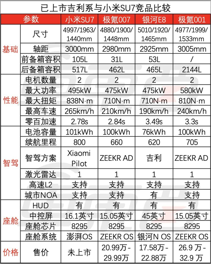 ▲已上市吉利系与小米SU7竞品比较