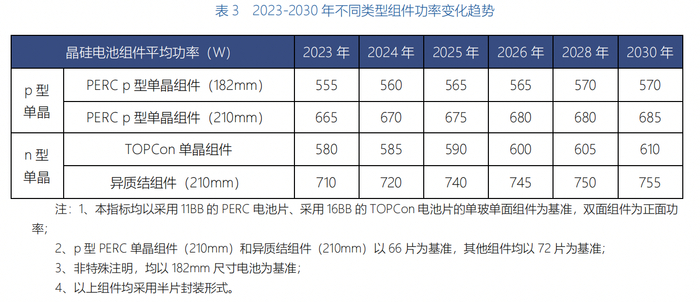 图源：《中国光伏产业发展路线图（2023-2024年）》